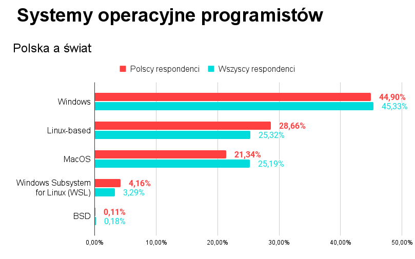 Systemy operacyjne programistów